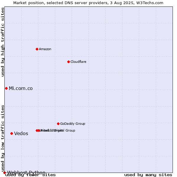 Market position of Vedos vs. Mi.com.co vs. Webhost Python
