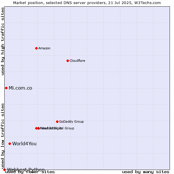 Market position of World4You vs. Mi.com.co vs. Webhost Python