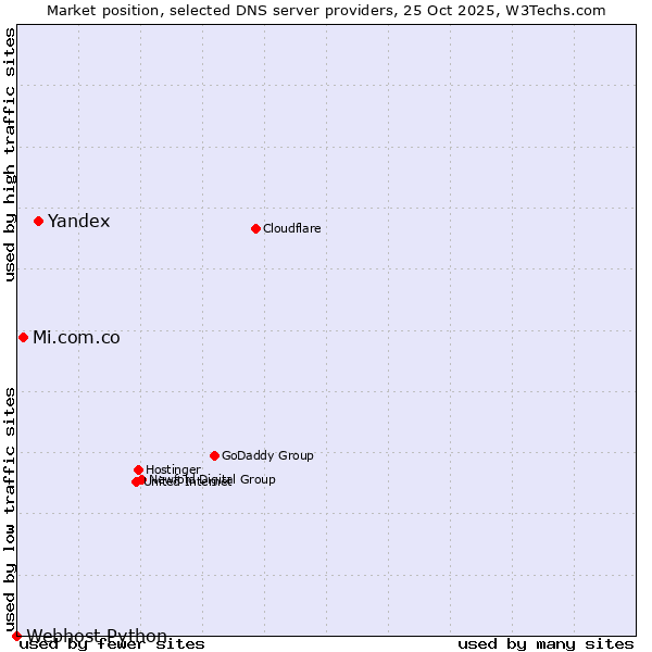 Market position of Yandex vs. Mi.com.co vs. Webhost Python