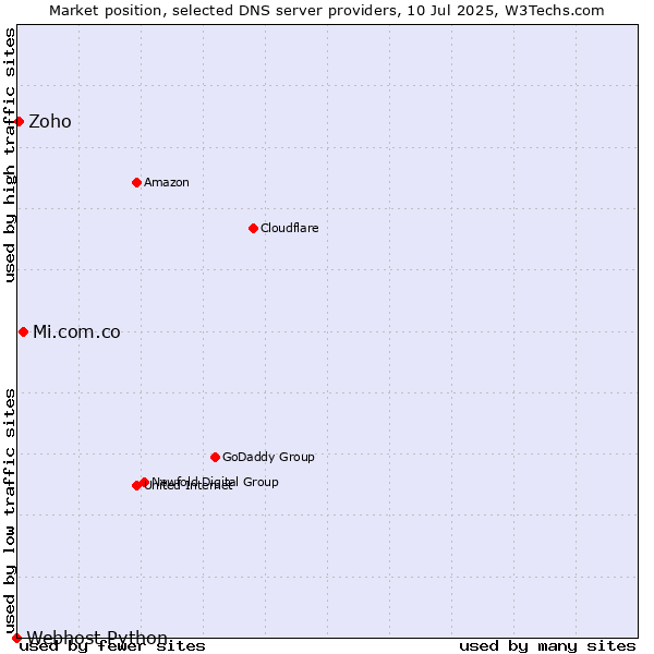 Market position of Mi.com.co vs. Zoho vs. Webhost Python
