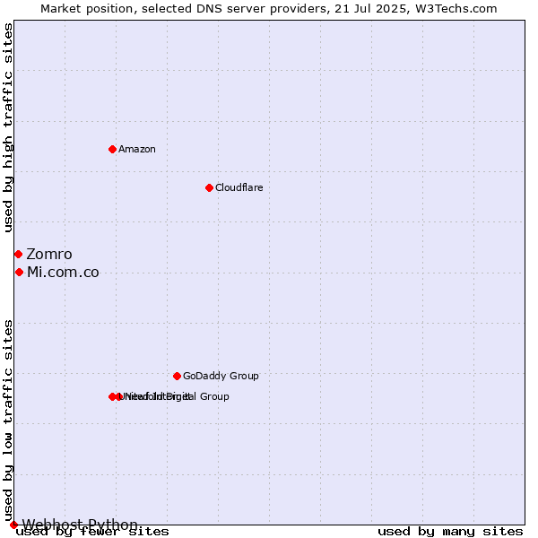 Market position of Mi.com.co vs. Zomro vs. Webhost Python