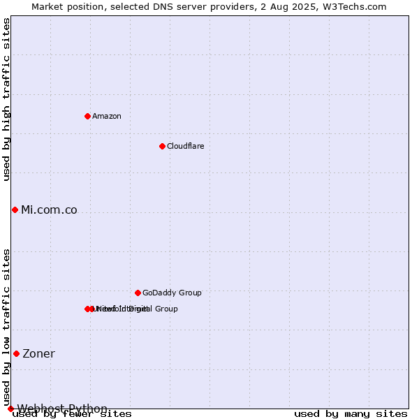 Market position of Zoner vs. Mi.com.co vs. Webhost Python