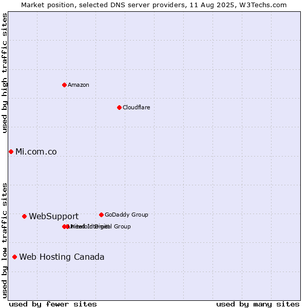 Market position of WebSupport vs. Web Hosting Canada vs. Mi.com.co