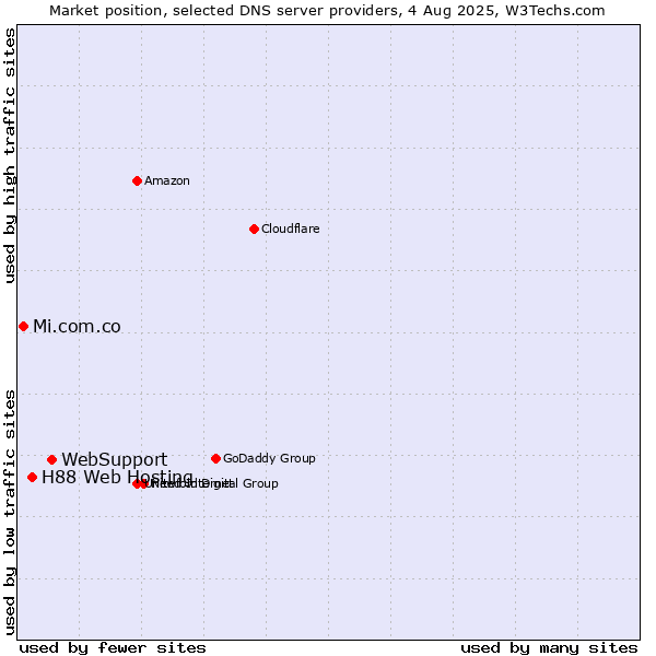 Market position of WebSupport vs. H88 Web Hosting vs. Mi.com.co