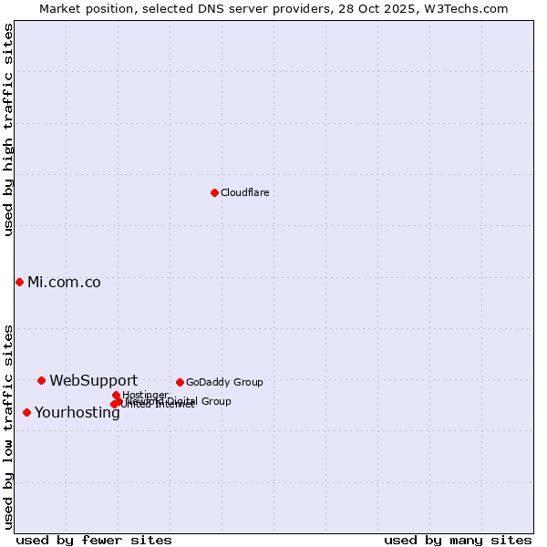 Market position of WebSupport vs. Yourhosting vs. Mi.com.co