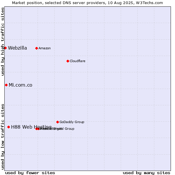 Market position of H88 Web Hosting vs. Mi.com.co vs. Webzilla