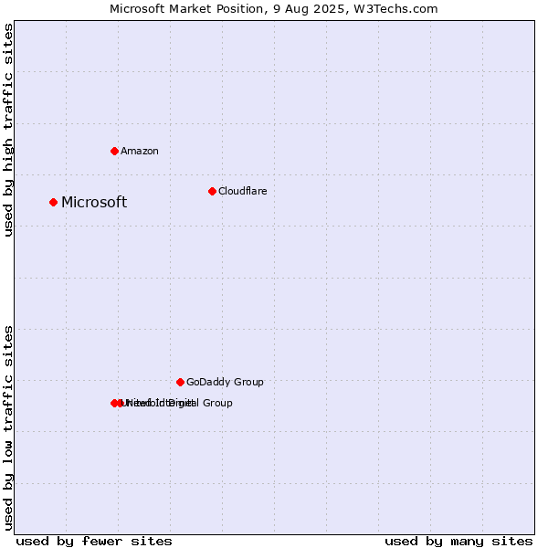 Market position of Microsoft