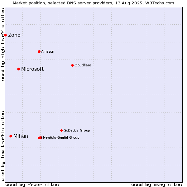 Market position of Microsoft vs. Mihan vs. Zoho