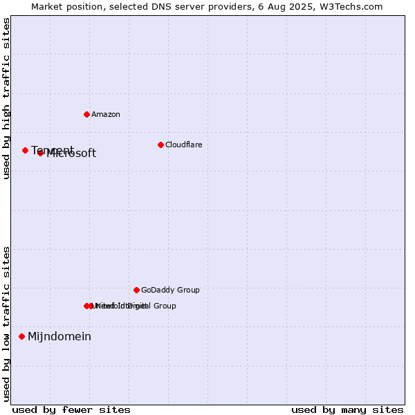 Market position of Microsoft vs. Tencent vs. Mijndomein