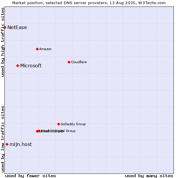 Market position of Microsoft vs. mijn.host vs. NetEase