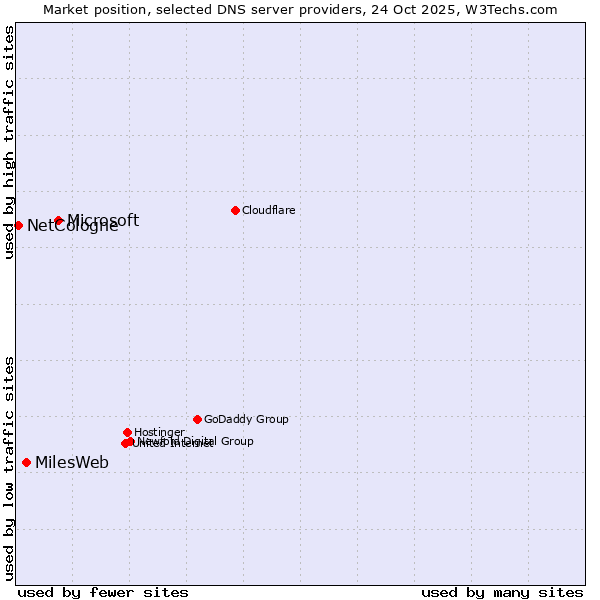 Market position of Microsoft vs. MilesWeb vs. NetCologne