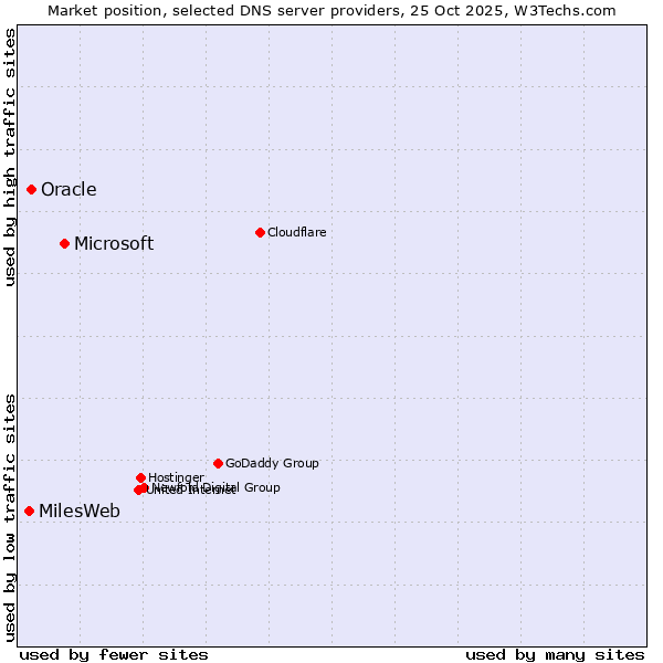 Market position of Microsoft vs. Oracle vs. MilesWeb