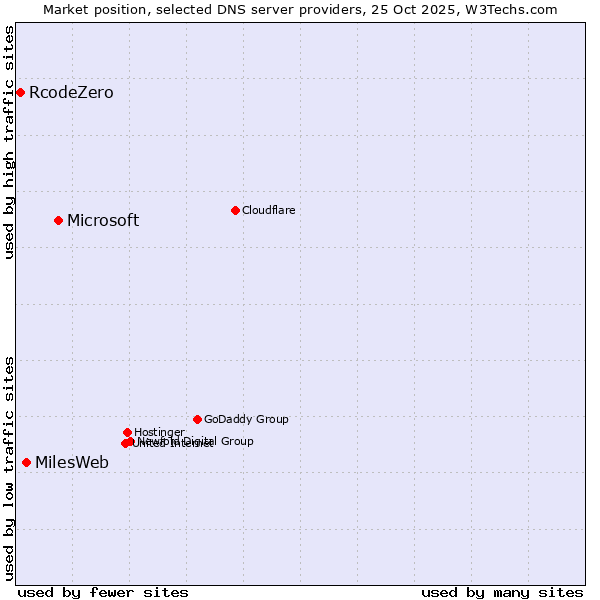 Market position of Microsoft vs. MilesWeb vs. RcodeZero
