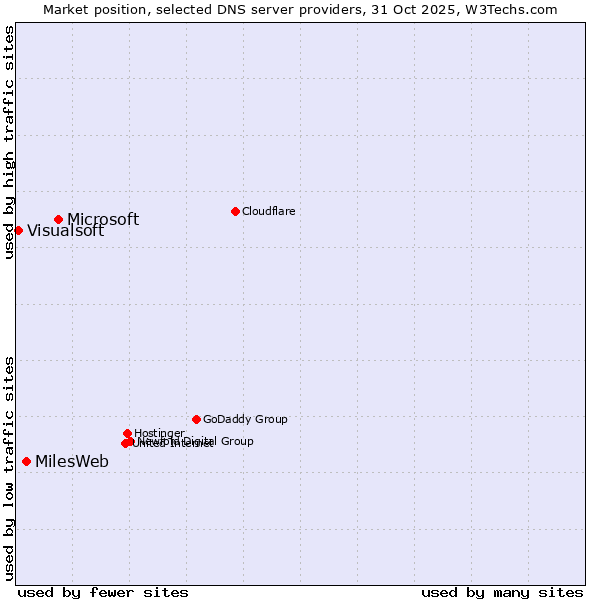 Market position of Microsoft vs. MilesWeb vs. Visualsoft