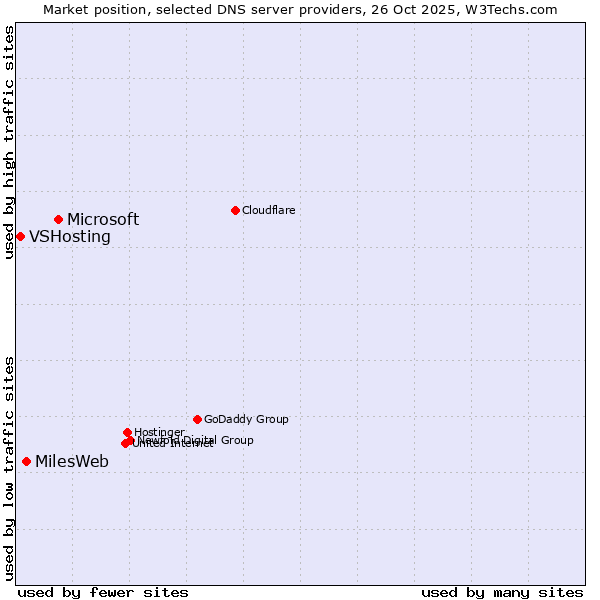 Market position of Microsoft vs. MilesWeb vs. VSHosting