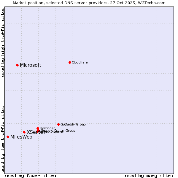 Market position of XServer vs. Microsoft vs. MilesWeb