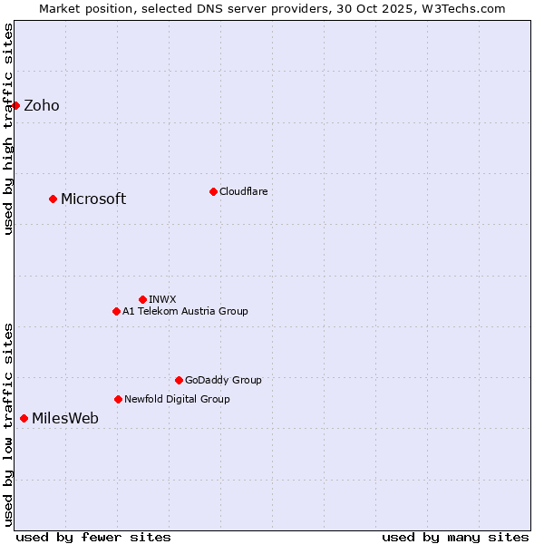 Market position of Microsoft vs. MilesWeb vs. Zoho