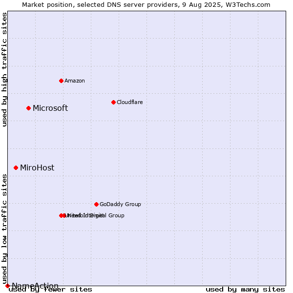Market position of Microsoft vs. MiroHost vs. NameAction