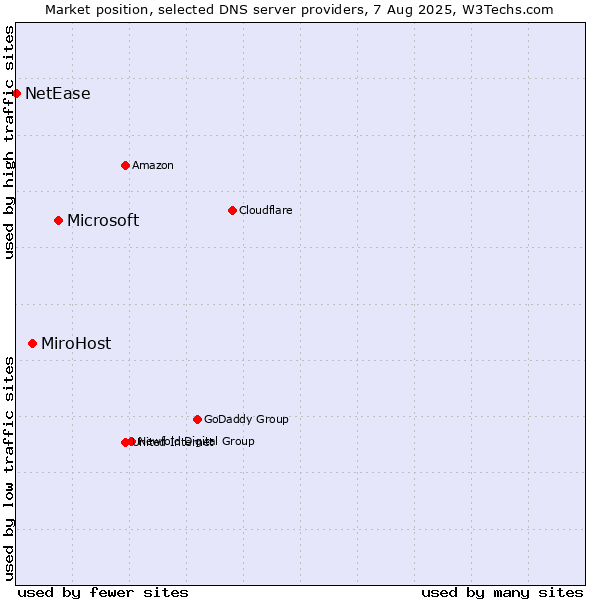 Market position of Microsoft vs. MiroHost vs. NetEase