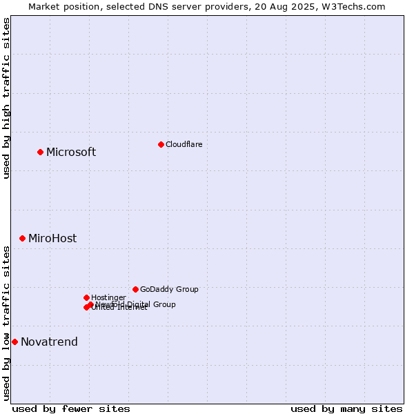 Market position of Microsoft vs. MiroHost vs. Novatrend