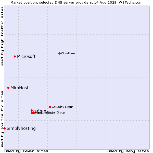 Market position of Microsoft vs. MiroHost vs. Simplyhosting