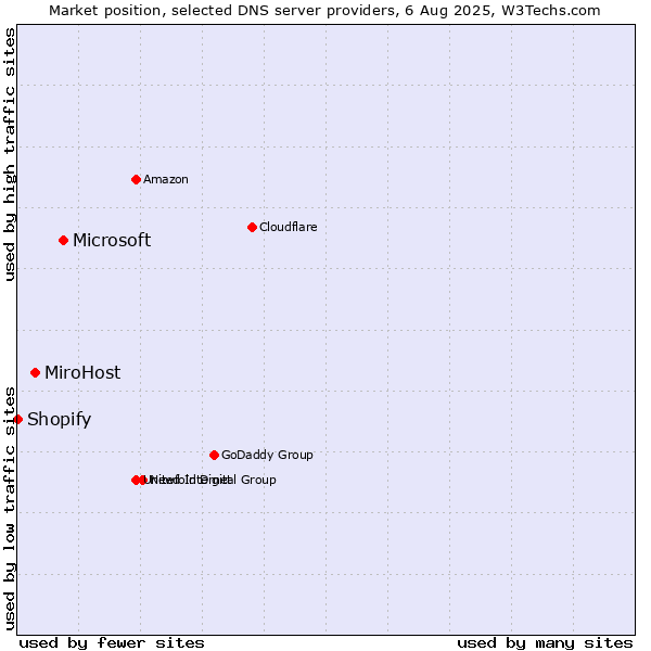 Market position of Microsoft vs. MiroHost vs. Shopify