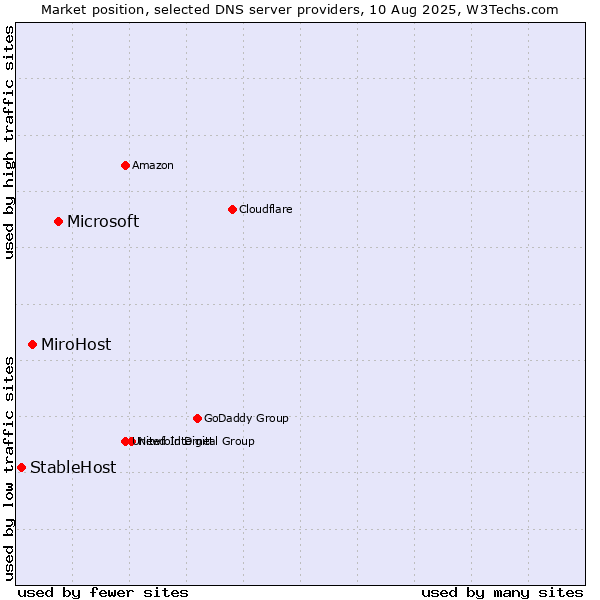 Market position of Microsoft vs. MiroHost vs. StableHost