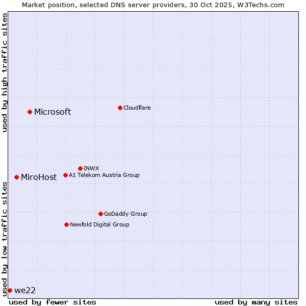 Market position of Microsoft vs. MiroHost vs. we22