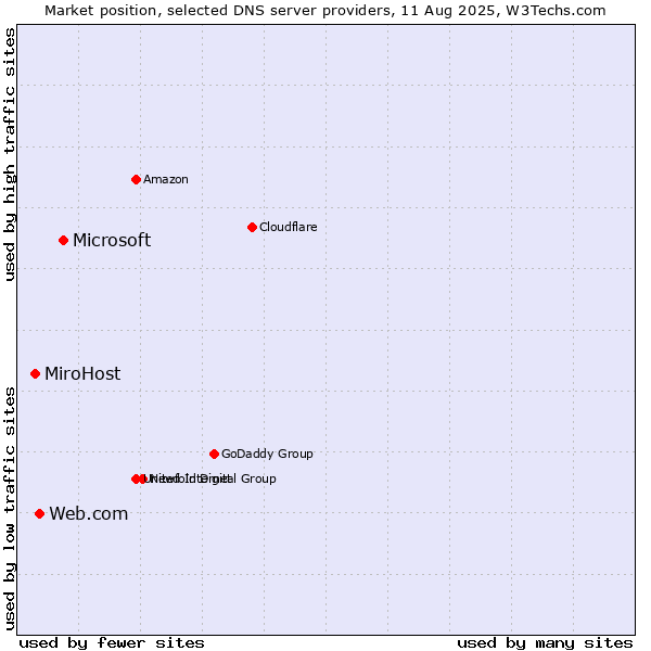 Market position of Microsoft vs. Web.com vs. MiroHost