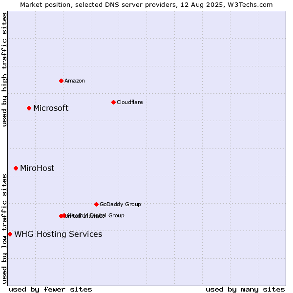 Market position of Microsoft vs. MiroHost vs. WHG Hosting Services