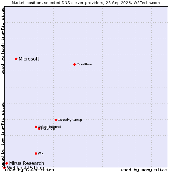 Market position of Microsoft vs. Mirus Research vs. Webhost Python