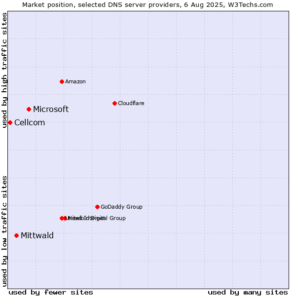 Market position of Microsoft vs. Mittwald vs. Cellcom