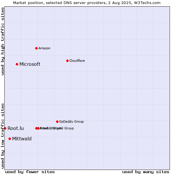 Market position of Microsoft vs. Mittwald vs. Root.lu