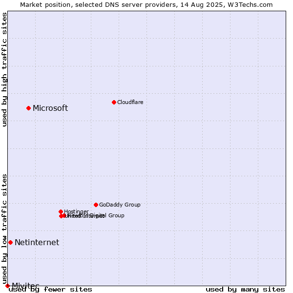 Market position of Microsoft vs. Netinternet vs. Mivitec