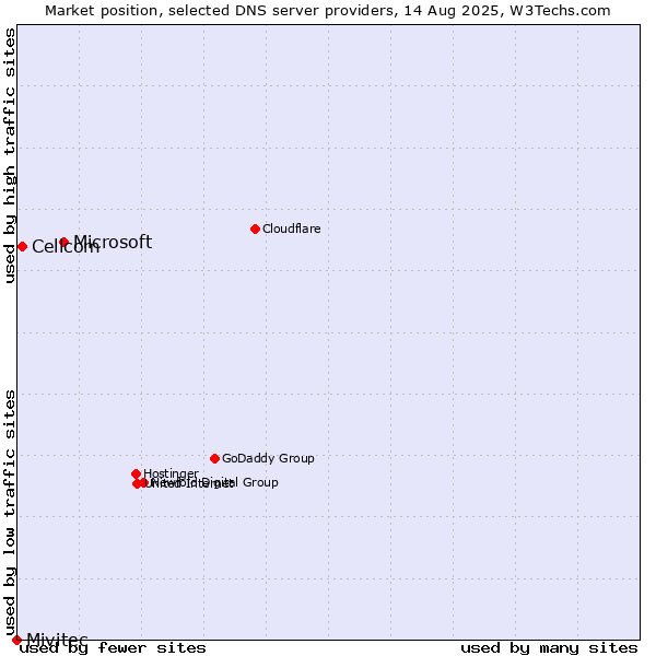 Market position of Microsoft vs. Cellcom vs. Mivitec