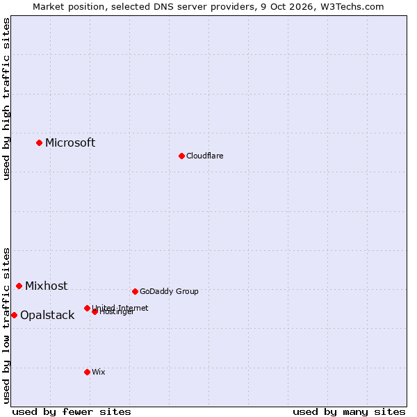 Market position of Microsoft vs. Mixhost vs. Opalstack
