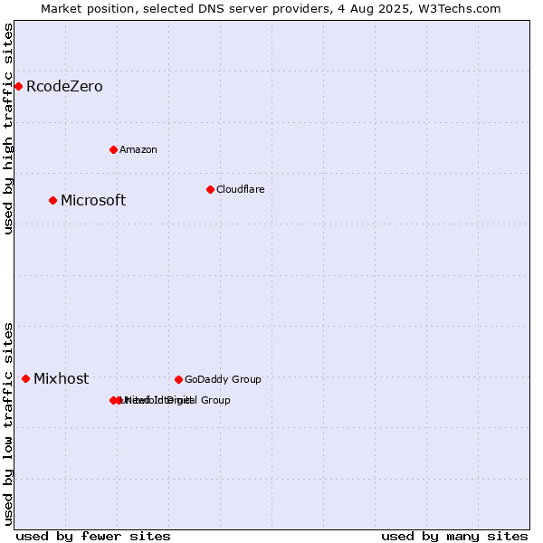 Market position of Microsoft vs. Mixhost vs. RcodeZero