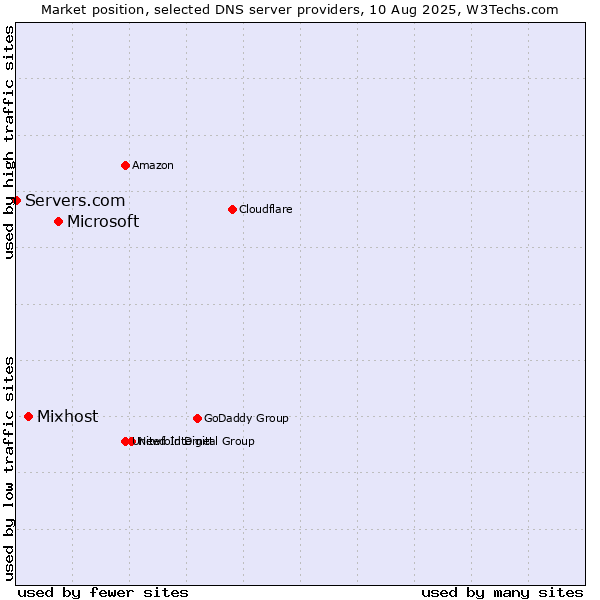 Market position of Microsoft vs. Mixhost vs. Servers.com
