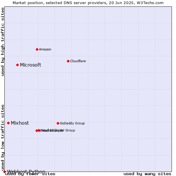 Market position of Microsoft vs. Mixhost vs. Webhost Python