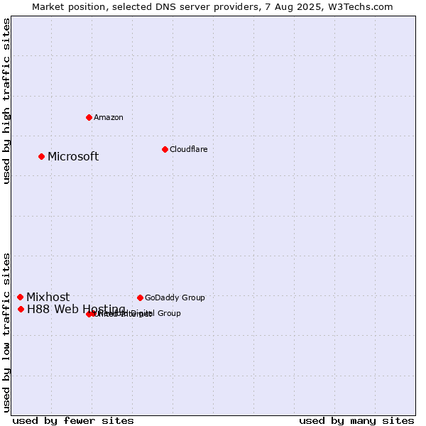 Market position of Microsoft vs. H88 Web Hosting vs. Mixhost
