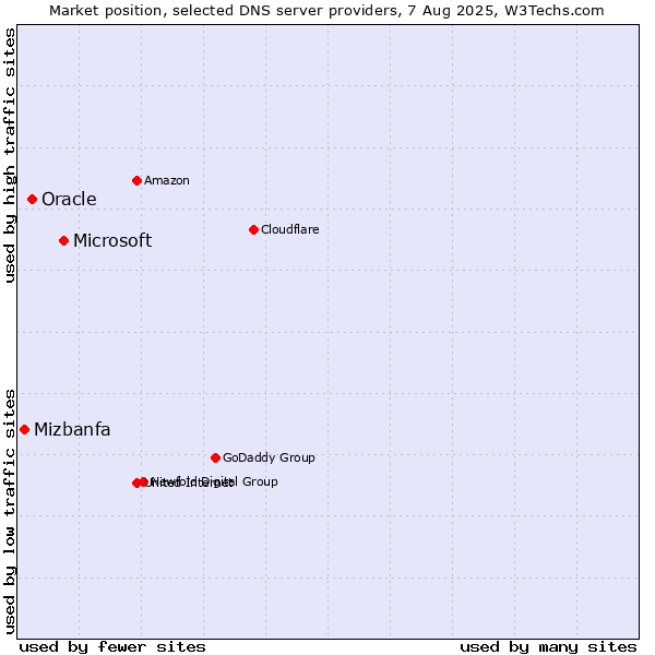 Market position of Microsoft vs. Oracle vs. Mizbanfa