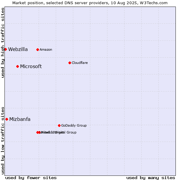 Market position of Microsoft vs. Mizbanfa vs. Webzilla