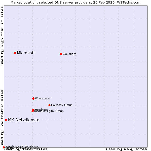 Market position of Microsoft vs. MK Netzdienste vs. Webhost Python