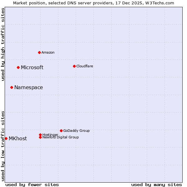 Market position of Microsoft vs. Namespace vs. MKhost