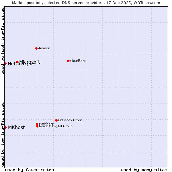 Market position of Microsoft vs. MKhost vs. NetCologne