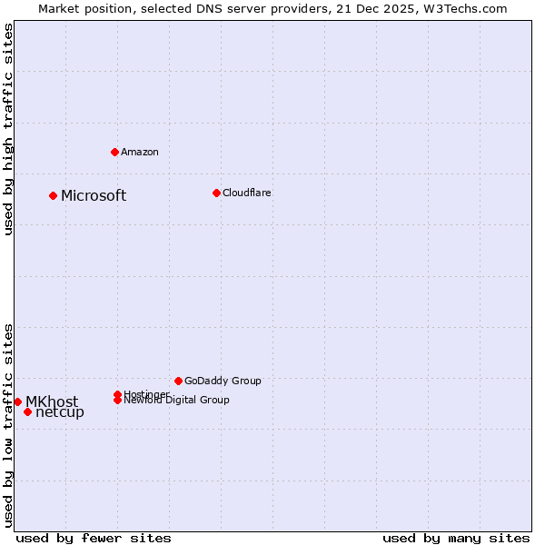 Market position of Microsoft vs. netcup vs. MKhost