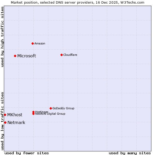 Market position of Microsoft vs. Netmark vs. MKhost