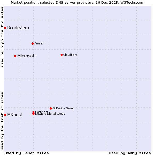 Market position of Microsoft vs. RcodeZero vs. MKhost