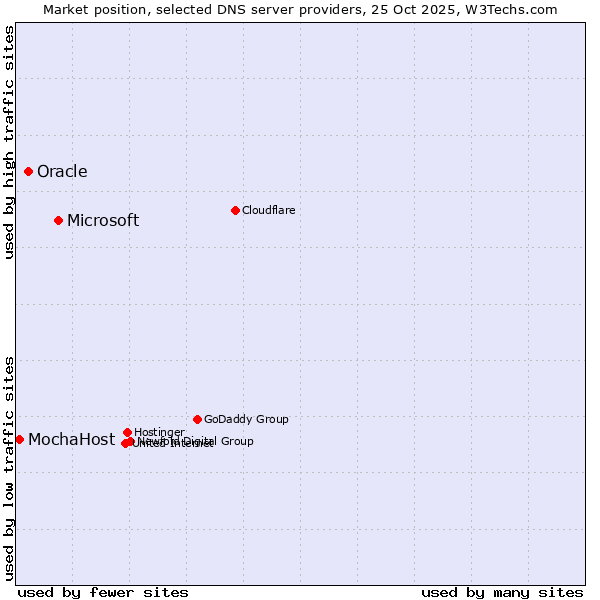 Market position of Microsoft vs. Oracle vs. MochaHost