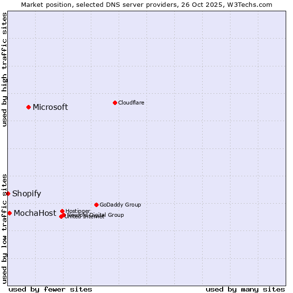 Market position of Microsoft vs. MochaHost vs. Shopify